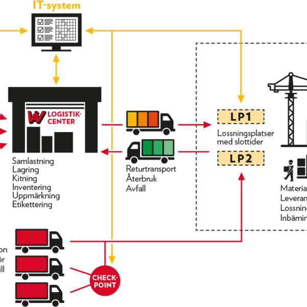 Bygglogistik sista version