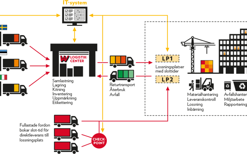 Bygglogistik sista version